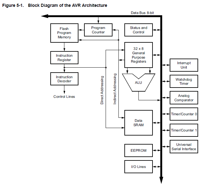  Architectures